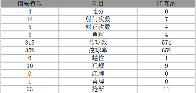 玩球赛报：英超-阿森纳0-4南安普敦 奇兵世界波吉鲁哑火