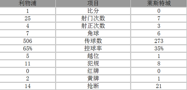 玩球赛报：英超-利物浦1-0力克莱斯特城 本特克一剑封喉