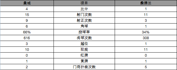 玩球赛报：英超-曼城4-1胜桑德兰 丁丁2传1射孔队再伤退