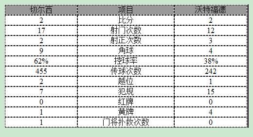 玩球赛报：英超-希丁克首战切尔西2-2战平 科斯塔进两球