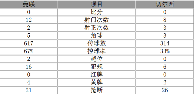 玩球赛报：英超-曼联主场0-0平切尔西 马塔马夏尔中门框