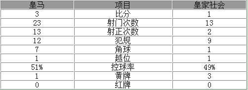 玩球赛报：西甲-皇马3-1夺主场四连胜 C罗两球贝尔助攻