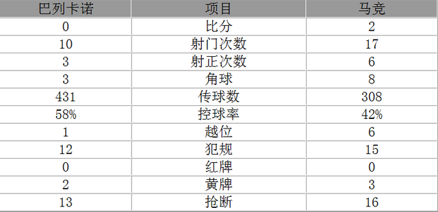 玩球赛报：西甲-巴列卡诺0-2负马竞 张呈栋上演西甲首秀