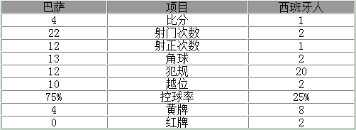 玩球赛报：国王杯-梅西2射2传巴萨4-1 内少破门对手两红