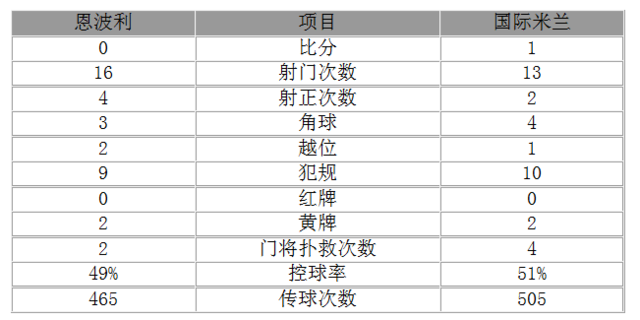 玩球赛报：意甲-国米1-0小胜仍居榜首 伊卡尔迪连场破门