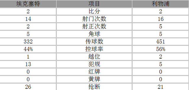 玩球赛报：足总杯-利物浦2-2平英乙队将重赛 两新星首球