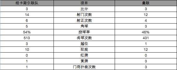 玩球赛报：英超-曼联3-3憾平纽卡斯尔 鲁尼2射1传仍难胜