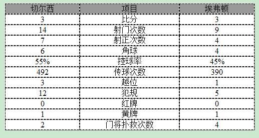 玩球赛报：英超-切尔西两球落后3-3平 蓝军铁卫读秒进球