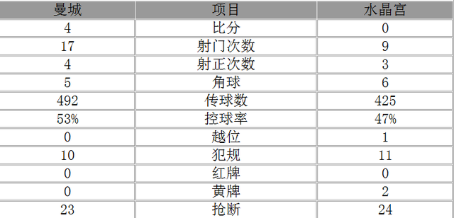 玩球赛报：英超-曼城4-0追平阿森纳 阿圭罗两球喜娃破门