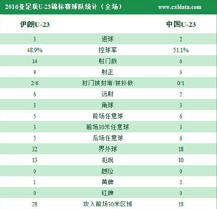玩球赛报：3连败！国奥2-3伊朗 小组垫底无缘里约奥运会