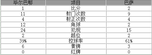 玩球网报：国王杯-内马尔破门巴萨2-1 梅西苏亚雷斯缺阵