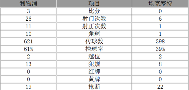 玩球赛报：足总杯-利物浦3-0晋级 乔阿伦破门新星处子球