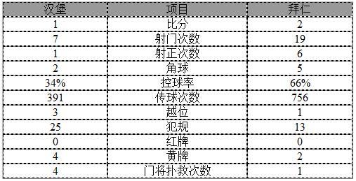 玩球赛报：德甲-拜仁2-1迎半程开门红 莱万双响隆哥乌龙
