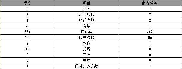 玩球赛报：英超-南安普敦1-0绝杀曼联 新援替补一锤定音