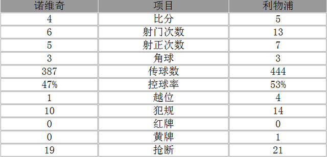 玩球赛报：英超-疯狂！利物浦连追3球+读秒绝杀 5-4险胜