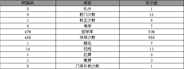 玩球赛报：英超-10人阿森纳0-1负切尔西 DC大帝一锤定音