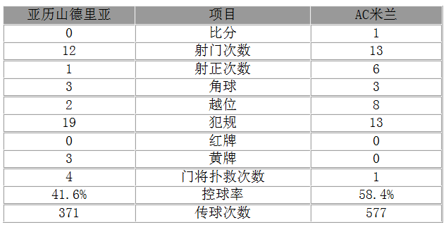 玩球赛报：意杯-米兰1-0胜进决赛前景明朗 巴神点球破门