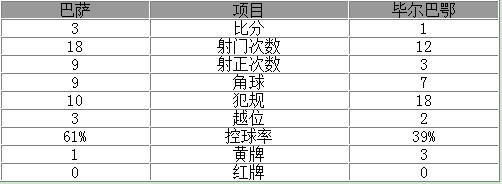 玩球赛报：国王杯-巴萨总分5-2挺进四强 苏神内马尔破门