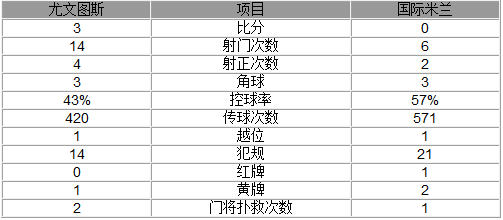 玩球赛报：意大利杯-尤文3-0胜十人国米 莫拉塔献双响炮