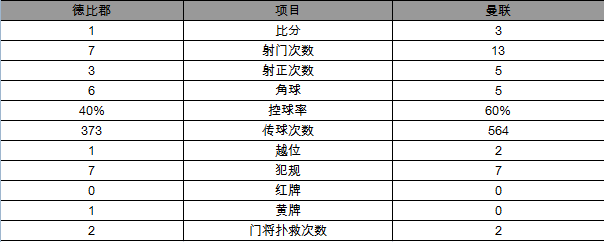 玩球赛报：足总杯-曼联3-1胜德比郡晋级 鲁尼马塔皆破门