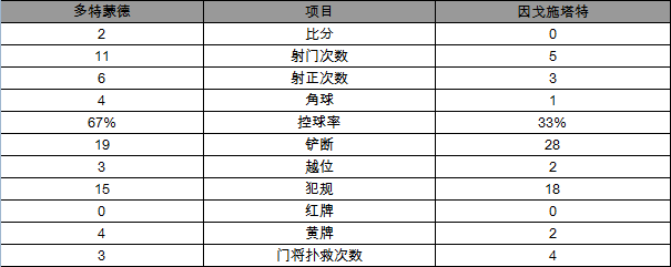 玩球赛报：德甲-多特2-0胜因戈施塔特 奥巴梅扬梅开二度