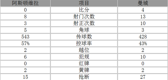 玩球赛报：足总杯-曼城4-0晋级 19岁妖锋戴帽斯特林破门