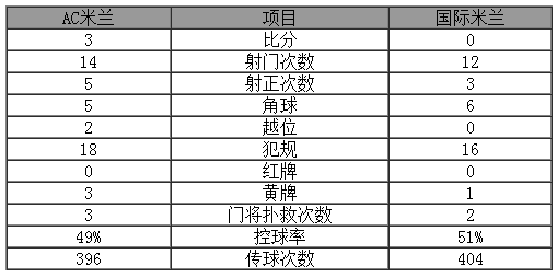 玩球赛报：意甲-米兰3-0国米 尼昂传射巴卡破门二弟失点