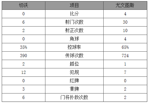 玩球赛报：意甲-尤文4-0切沃 锋霸双响炮博格巴传射建功