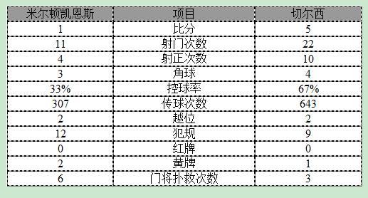 玩球赛报：足总杯-切尔西5-1晋级 奥斯卡戴帽阿扎尔破荒