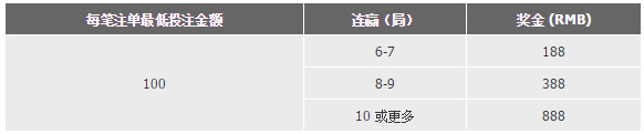 188金宝博真人娱乐场连赢有礼 单次最高奖888元!