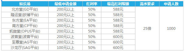 乐天堂娱乐场首存红利最高600元 再获额外奖励138元 