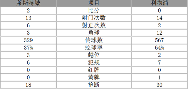 玩球赛报：英超-莱斯特城2-0胜利物浦 瓦尔迪逆天世界波