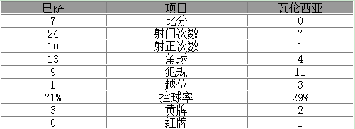 玩球赛报：国王杯-苏神大四喜巴萨7-0狂胜 梅西帽子戏法