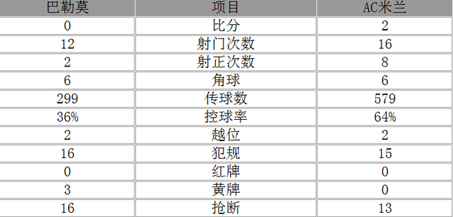 玩球赛报：意甲-米兰客场2-0巴勒莫 巴卡和尼昂分别建功