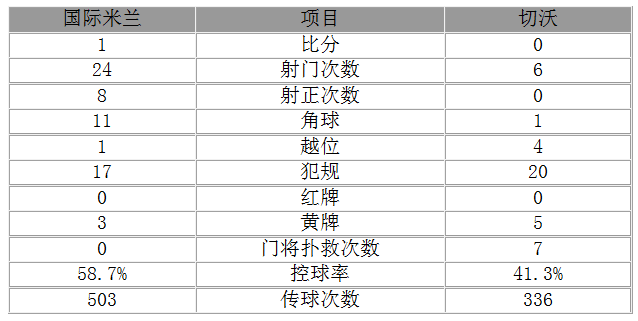 玩球赛报：意甲-国米1-0五轮首胜 伊卡尔迪入联赛第50球