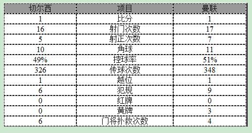玩球赛报：英超-切尔西主场1-1曼联 科斯塔补时破门扳平