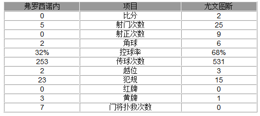 玩球赛报：意甲-尤文2-0取14连胜 夸神建功迪巴拉中柱