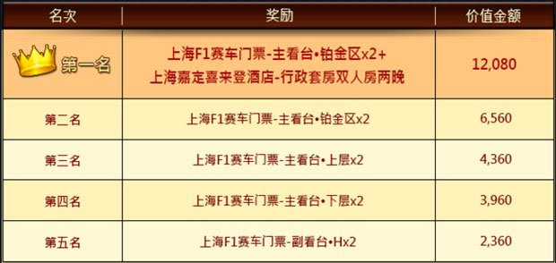 优博金春极速飞驰 勇夺上海F1赛车门票 