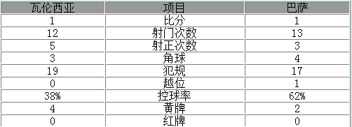 玩球赛报：国王杯-新星救主巴萨1-1平 总分8-1闯入决赛