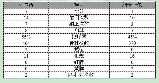 玩球赛报：英超-佩刀两球切尔西5-1纽卡 科斯塔传射建功