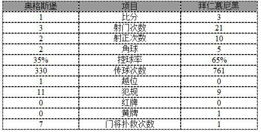 玩球赛报：德甲-莱万2球拜仁3-1 近3季首次双杀奥格斯堡