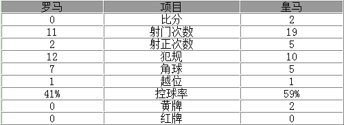 玩球赛报：欧冠-皇马客场2-0擒罗马 C罗破僵局赫塞建功