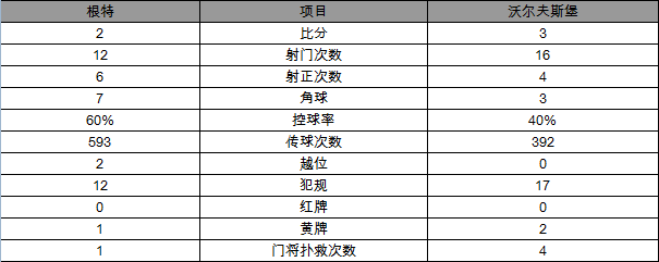 玩球赛报：欧冠-沃尔夫斯堡3-2根特 德拉克斯勒梅开二度