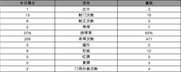 玩球赛报：欧联杯-曼联1-2憾负中日德兰 德佩破门难救主