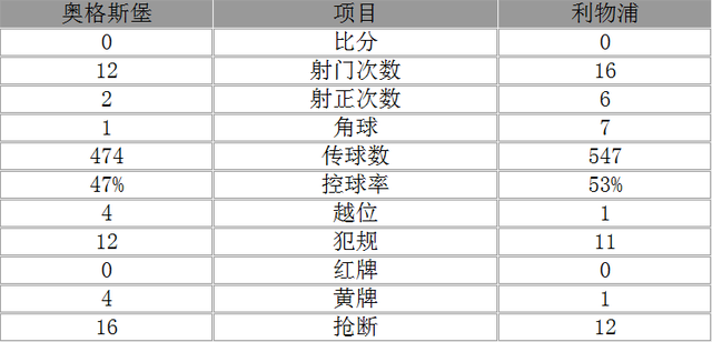 玩球赛报：欧联杯-利物浦0-0奥格斯堡 斯图里奇失必进球