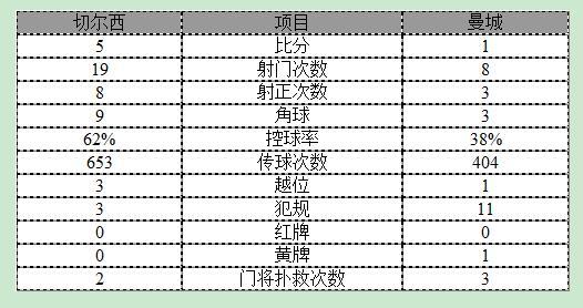 玩球赛报：足总杯-切尔西5-1曼城晋级八强 阿扎尔1射2传