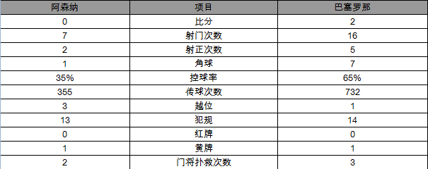 玩球赛报：欧冠-巴萨2-0客胜阿森纳 梅西2球巴萨33场不败
