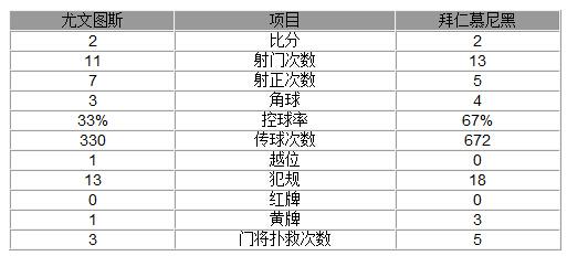 玩球赛报：欧冠-尤文2-2拜仁 穆勒罗本建功双星连扳两球