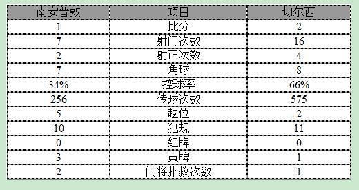 玩球赛报：英超-切尔西2-1南安普顿 小法扳平伊万入绝杀