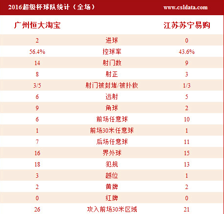 玩球赛报：超级杯-恒大2-0苏宁捧杯 高拉特两球标王低迷